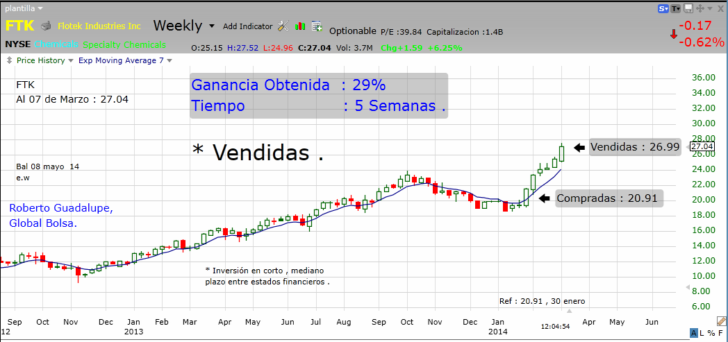 http://www.global-bolsa.com/index.php/articulos/item/1678-ftk-nyse-vendidas-ganancia-29-en-5-semanas-por-roberto-guadalupe