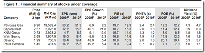 malaysia-oil-gas-stocks-financial-data