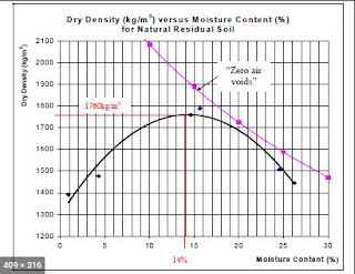 For compaction of free-draining sands or gravels, what is the optimum moisture content to achieve maximum density