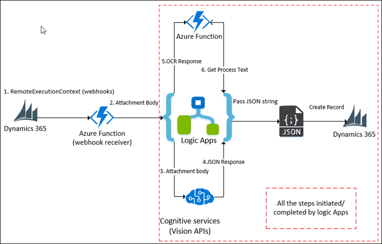 Ocr Dynamics Crm Email Attachments Microsoft Dynamics Crm Community