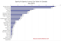 Canada July 2012 sports car sales chart