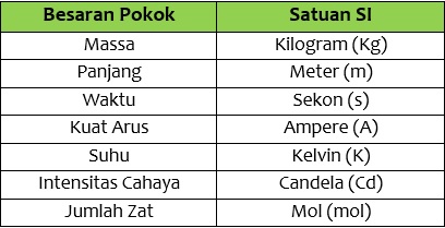 Sistem Satuan Internasional  dan Awalan Satuan  Jendela Ilmu