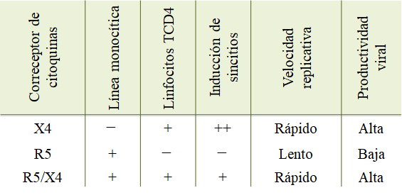 Clasificación de la infección por VIH-1, por tropismo y fenotipo infeccioso.