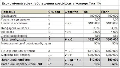 Економічний ефект збільшення коефіцієнта конверсії на 1%