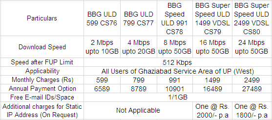 BSNL Ghaziabad Broadband Plans New Tariff