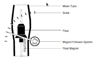 ABB Variable Area flowmeters