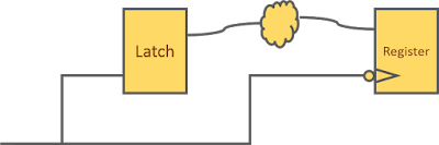 Timing path from positive level sensitive latch to negative edge triggered register