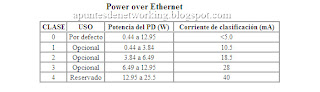 Clasificación Power over Ethernet. PoE