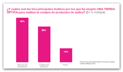 ¿Y cuáles son las tres principales motivos por los que ha elegido UNA TIENDA ÓPTICA para realizar la compra de productos de óptica?