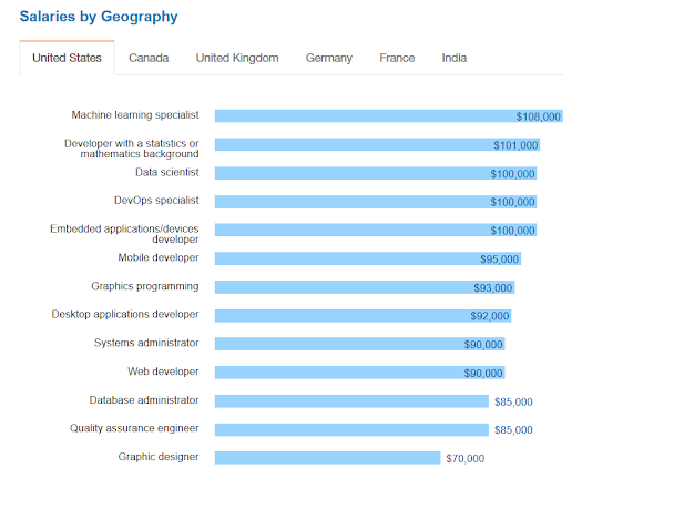 Top 10 Highest Paying Technical Jobs for Software Engineers, Programmers