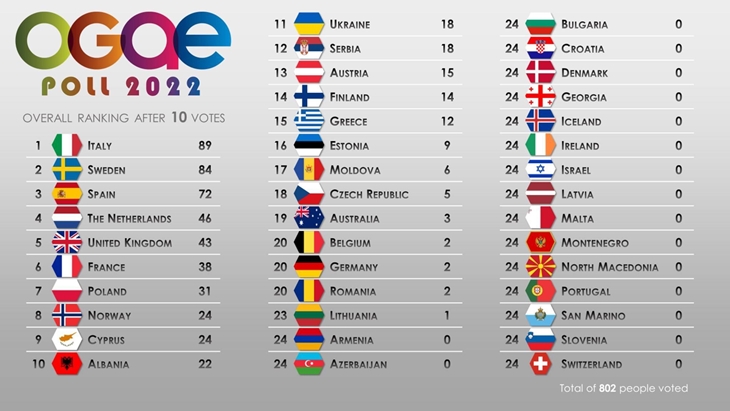 Apuestas de pago eurovision 2022
