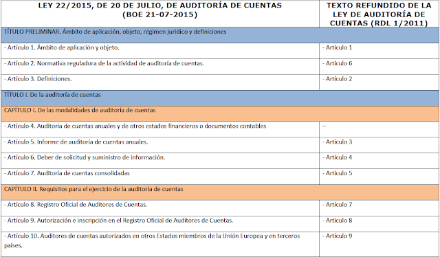 Tabla correspondencia articulado Ley de Auditoría de Cuentas 22/2015