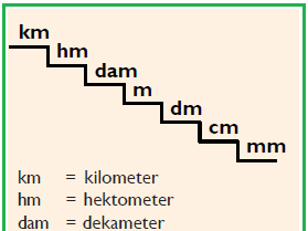 √ダウンロード mm cm dm m dam hm km 205276-Mm cm dm m dam hm km