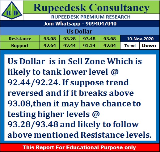 Us Dollar Trend Update at 7.10 Pm - Rupeedesk Reports