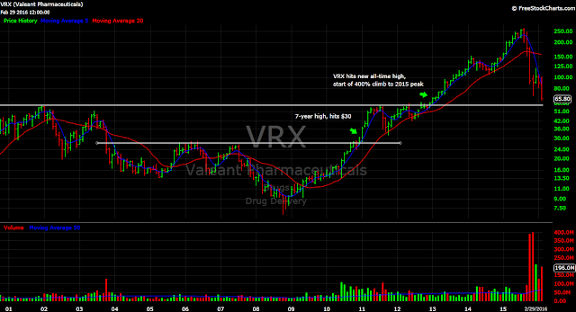 VRX monthly stock chart