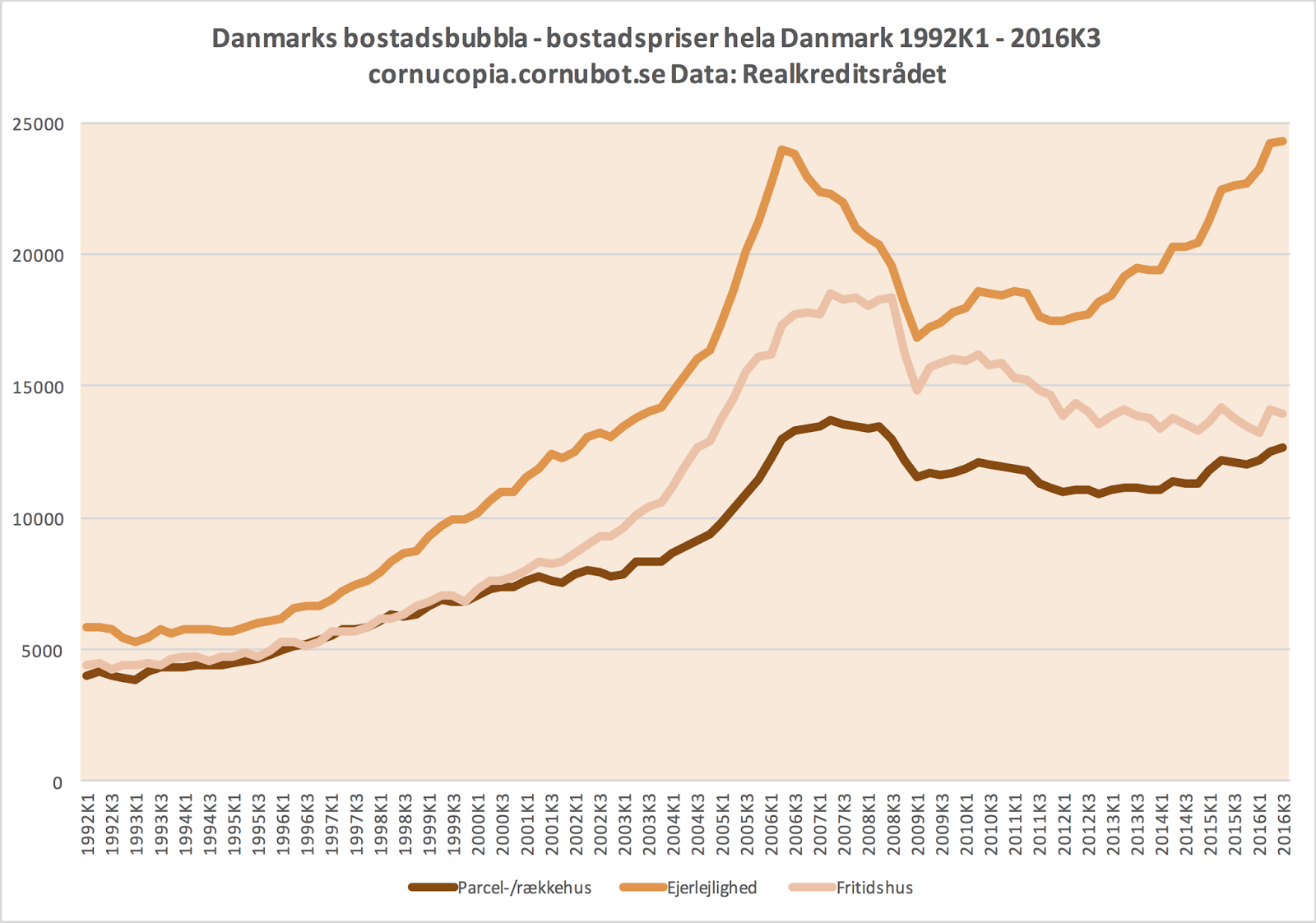 Cornucopia?: Danmark tio år efter bostadsbubblan - fortfarande 