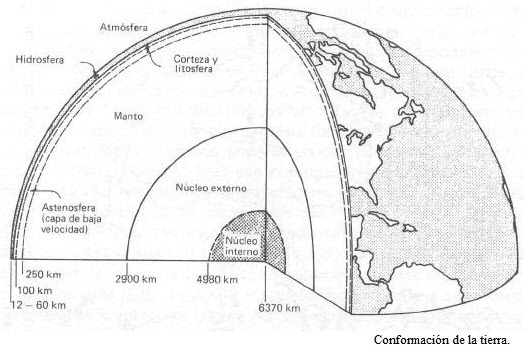 Estructura interna tierra