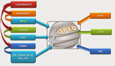 Separação declaração de impostos EFD