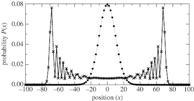 Random vs Quantum Walk - Source: http://rsta.royalsocietypublishing.org/content/364/1849/3407