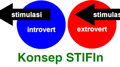 Introvert dan Ekstrovert dalam Kerangka Pemikiran STIFIn