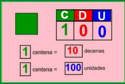 Resultado de imagen de las centenas exactas