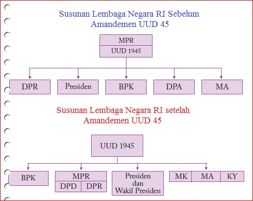 Sistem ketatanegaraan Republik Indonesia Ketatanegaraan Indonesia-Struktur Pemerintahan-Amandemen