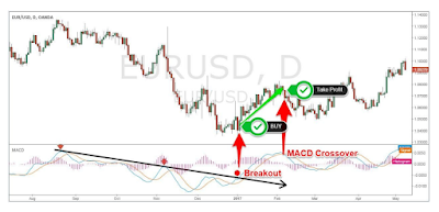 macd profit taking