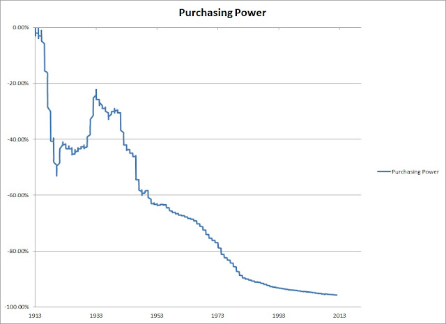 Purchasing Power of the Dollar