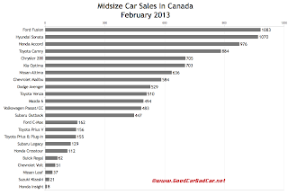 Canada February 2013 midsize car sales chart