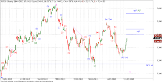 Nifty - Elliott Wave Analysis.