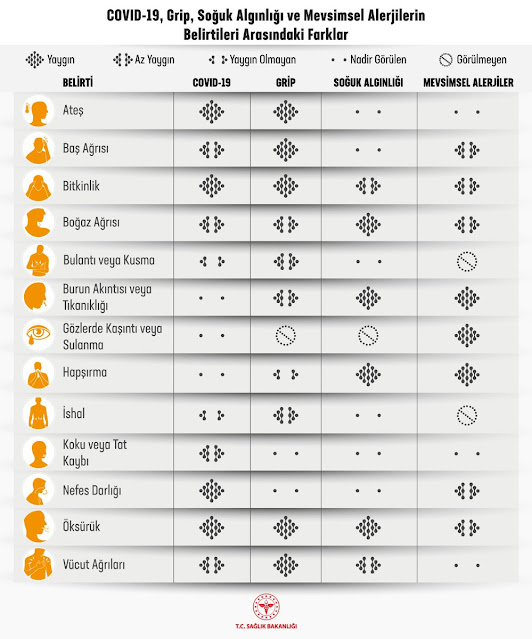 COVID-19 grip, soğuk algınlığı ve mevsimsel alerjilerin belirtileri arasındaki farklar