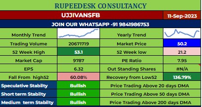 UJJIVANSFB Stock Report - Rupeedesk Reports - 11.09.2023