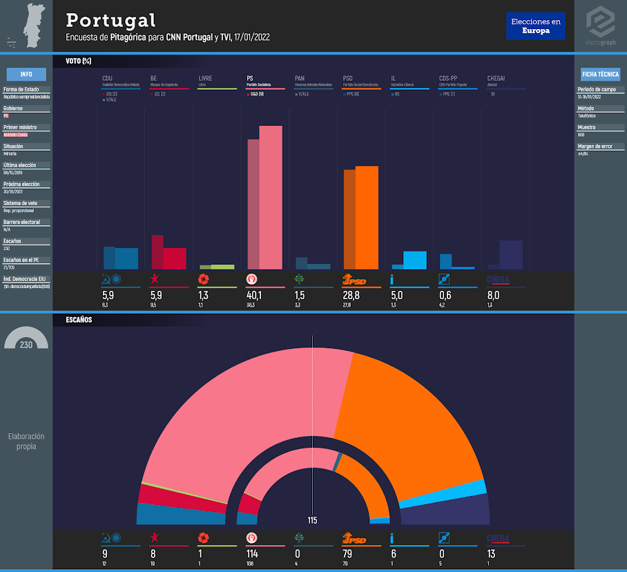 PORTUGAL: Pitagórica poll for CNN Portugal and TVI, 17/01/2022