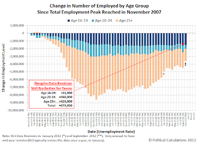 Change in Number of Employed by Age Group Since November 2007, through September 2012