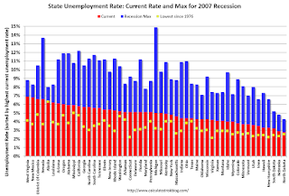 State Unemployment