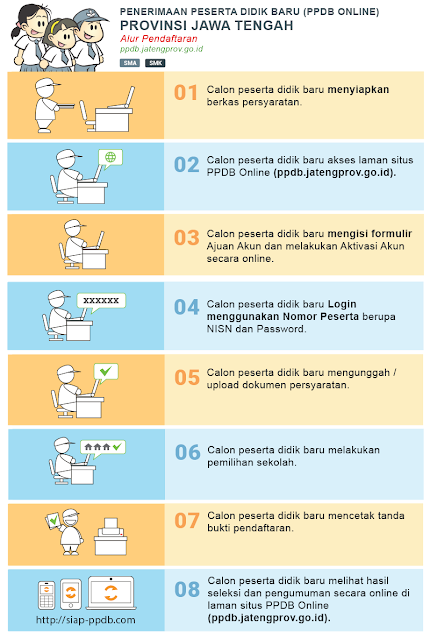 Alur pelaksanaan PPDB SMA Negeri Provinsi Jawa Tengah 2020/2021 jalur prestasi