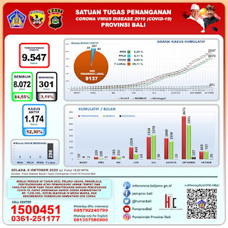 Kasus Sembuh Covid-19 Di Bali Terus Meningkat