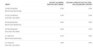 Zillow forecast for Case-Shiller