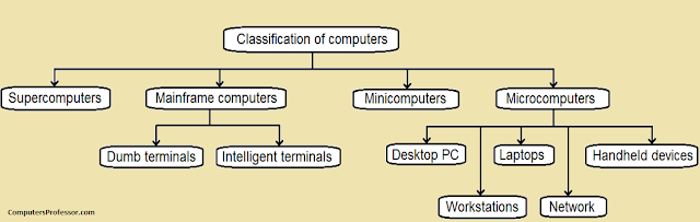 classifications of computers