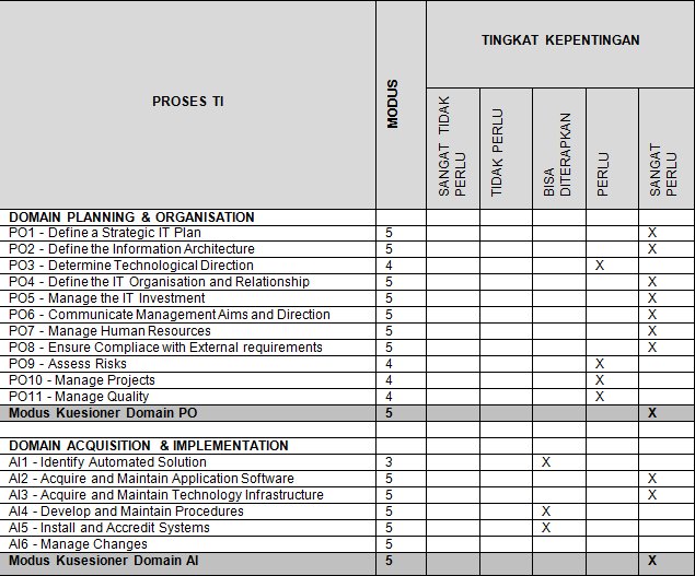 Rumus Menghitung Level Kematangan (Maturity Model) pada 