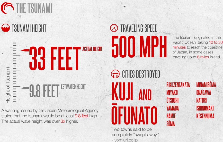 Info Tentang Tsunami & Gempa Bumi Jepun (Infographic 