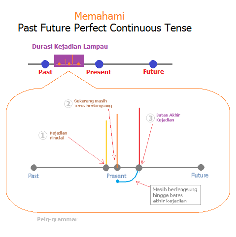 Contoh Percakapan Present Perfect Tense - Obtenez Livre