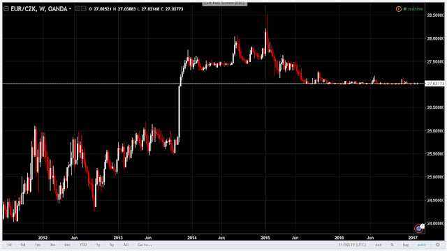 EURCZK - Source: www.tradingview.com