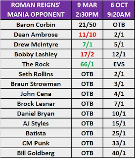 Roman Reigns' WrestleMania 35 Opponent Betting