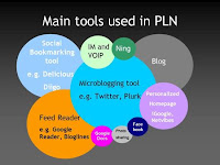 PLN Bubble Chart