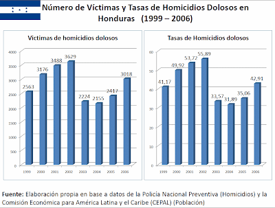 Central America homicides 1999-2007