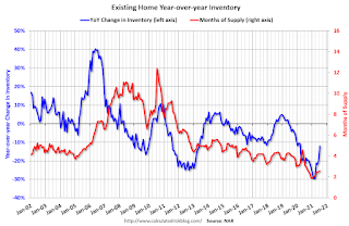 Year-over-year Inventory