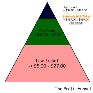 The Profit Funnel Plan