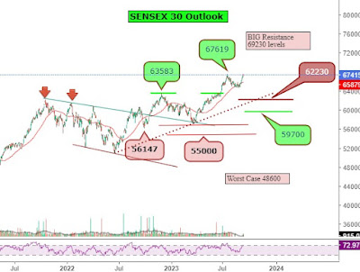 Sensex30 Outlook - Rupeedesk Reports - 13.09.2023