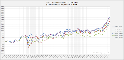 SPX Short Options Straddle Equity Curves - 80 DTE - Risk:Reward Exits